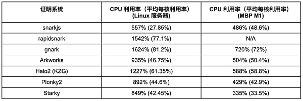 万神殿 Patheon：零知识证明开发框架评测平台