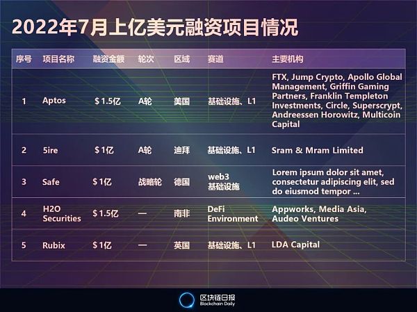 7月全球区块链行业融资16.45亿美元 环比下降57.29% 中国项目吸金9912万美元