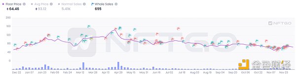 金色观察 | 2022年度一览：深析NFT巨鲸动向