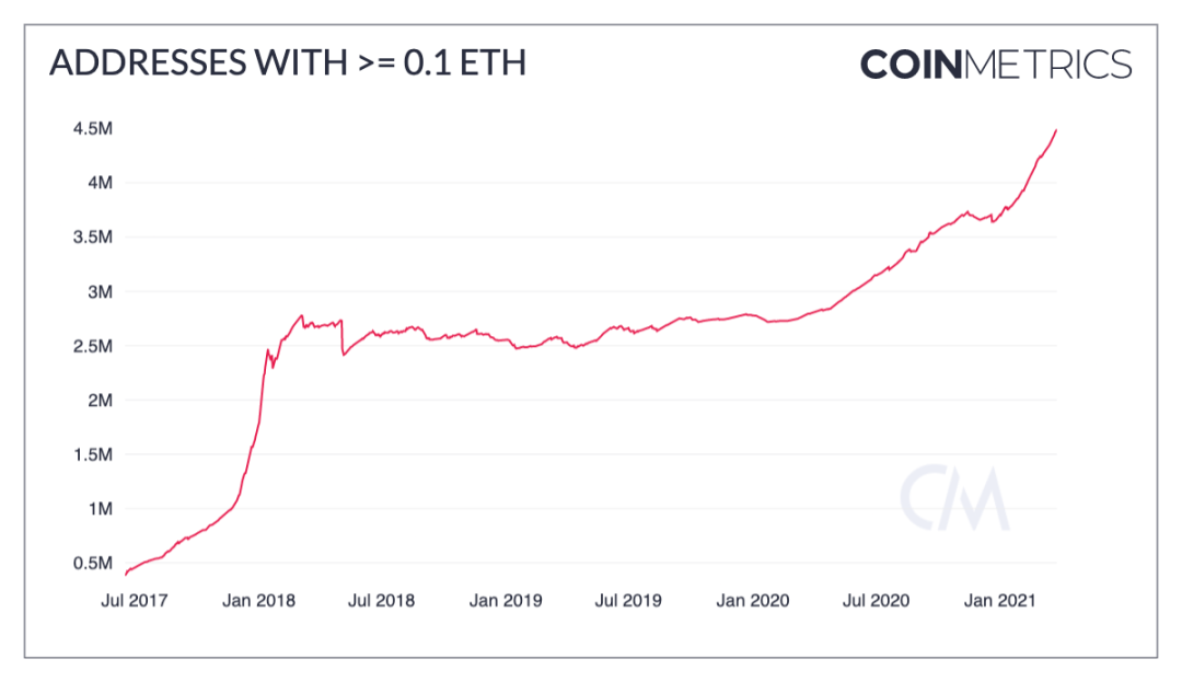 Coin Metrics：加密市场一季度经历了哪些暴涨？