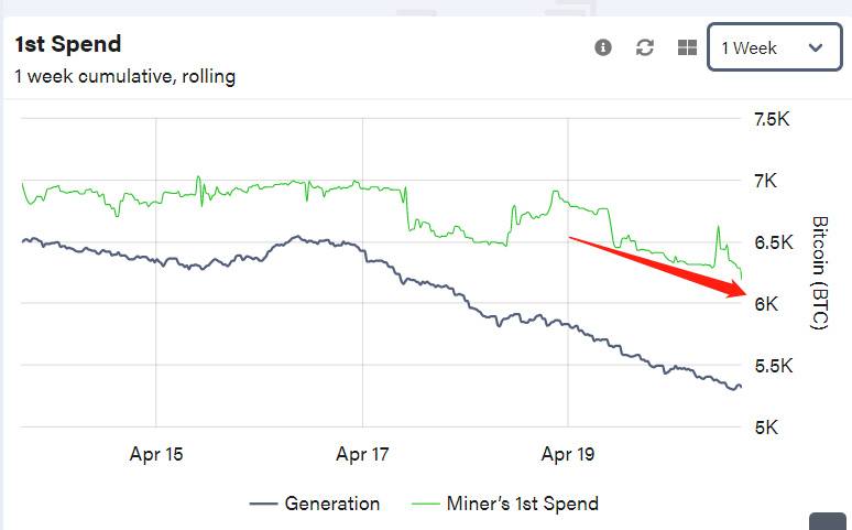 行情分析 | BTC或将进一步回调，交易者应谨慎抄底