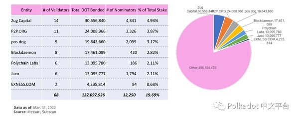 Messari：Polkadot 2022 年第 1 季度社区报告