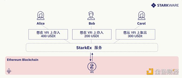 DeFi 聚合池如何扩展现有 L1 项目？