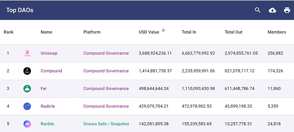 最大游戏工会YGG转型DAO：DAO能否成为下一个爆点