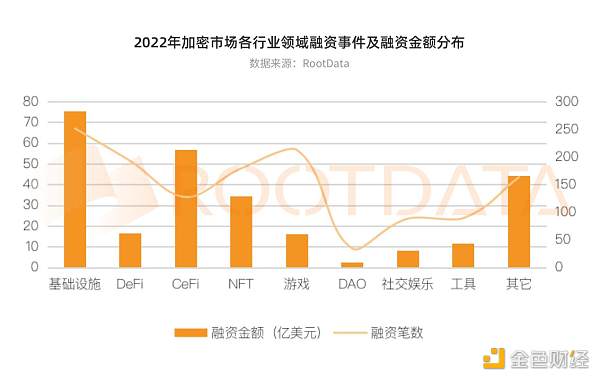 从资金流向洞察2022 年加密投融资热门赛道以及投资趋势