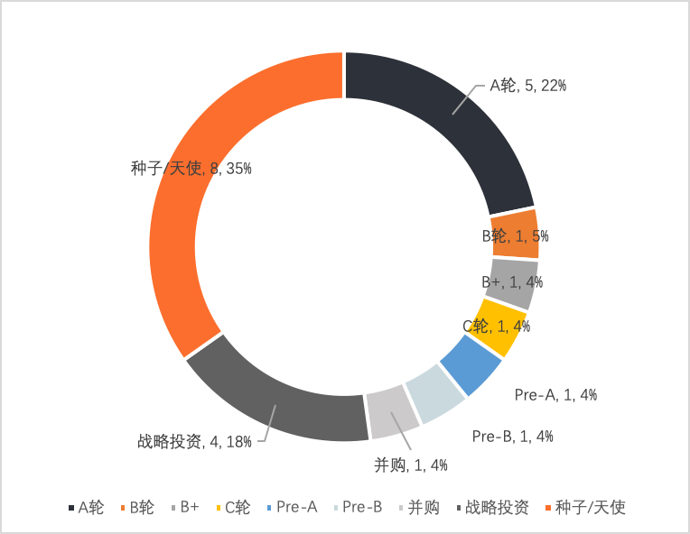 2022年Q1全球区块链投融资季报：美国的融资金额占融资总额的近44% 中国占比为1.91%