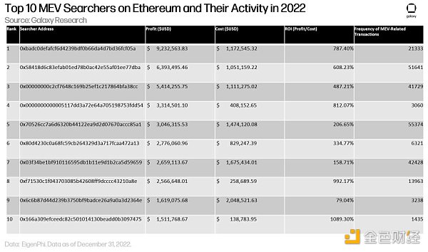 金色观察 | 万字长文读懂以太坊MEV区块构建者