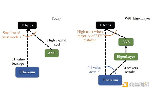 深入了解再质押（Restaking）：EigenLayer