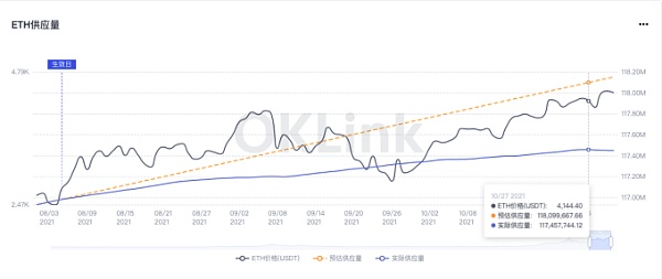 以太坊入「通缩季」 期货多头看好后市