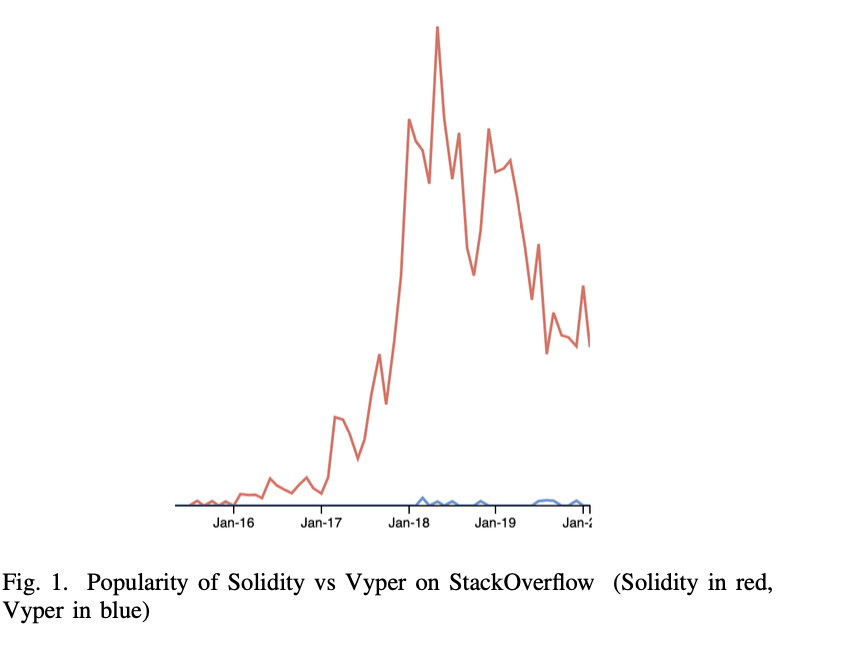 深度 | 全面比较智能合约语言：Solidity仍是当前最佳选择