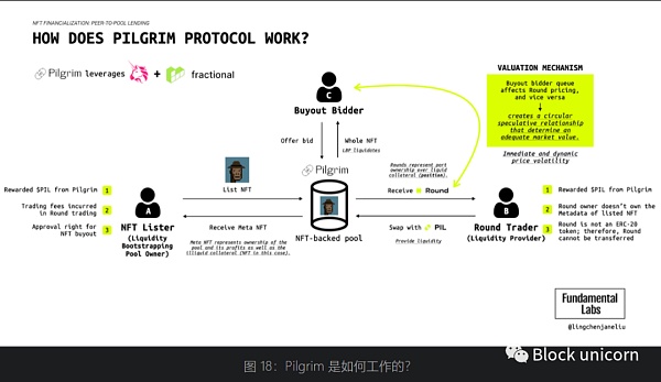 NFT金融化：早期领域的发展机会