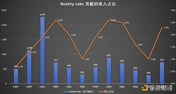 Meta从虚拟元宇宙重回现实