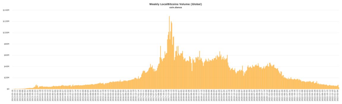 比特币 OTC 之王谢幕：重走 LocalBitcoins 的兴衰十年