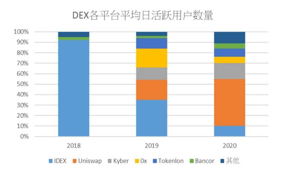 HashKey：从Uniswap解析去中心化交易所发展趋势与瓶颈