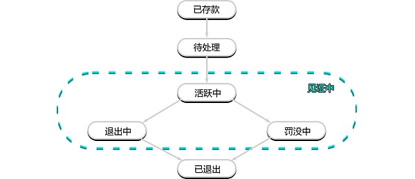 理解验证者的生命周期