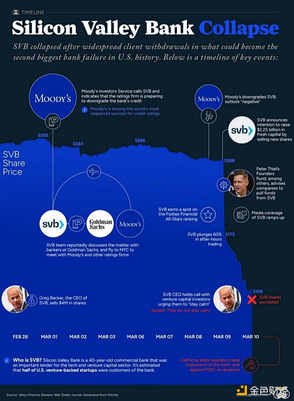 金色观察 | 硅谷银行被挤兑时间线