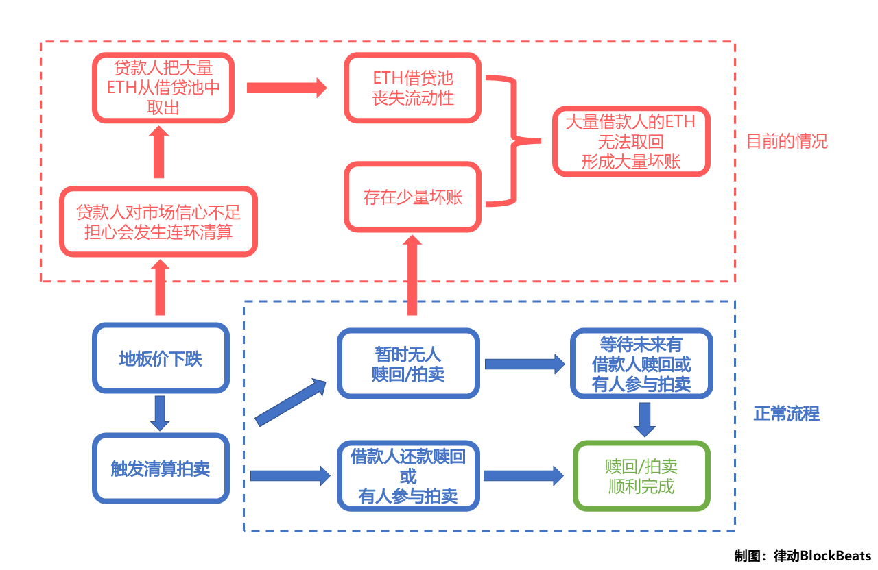 BendDAO资不抵债NFT终于也要迎来次贷危机了吗？