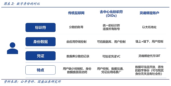 DID与灵魂绑定：元宇宙的信用基石