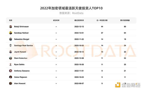 从资金流向洞察2022 年加密投融资热门赛道以及投资趋势