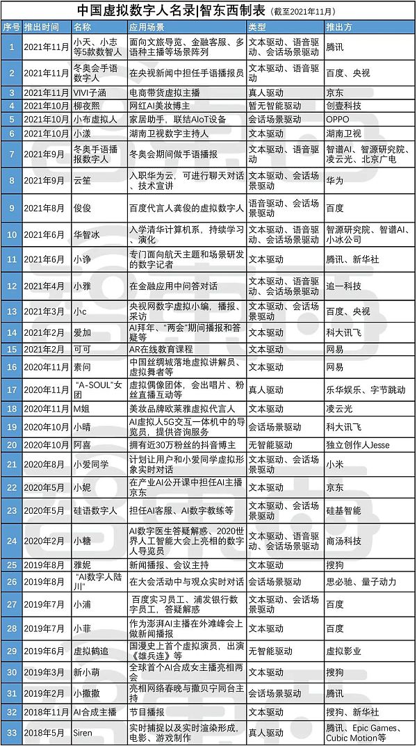 中国33大虚拟数字人名录 暗藏智能语音“造富”新故事