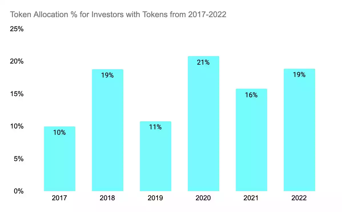 梳理加密Token经济5年趋势 Token分配是如何迭代的？