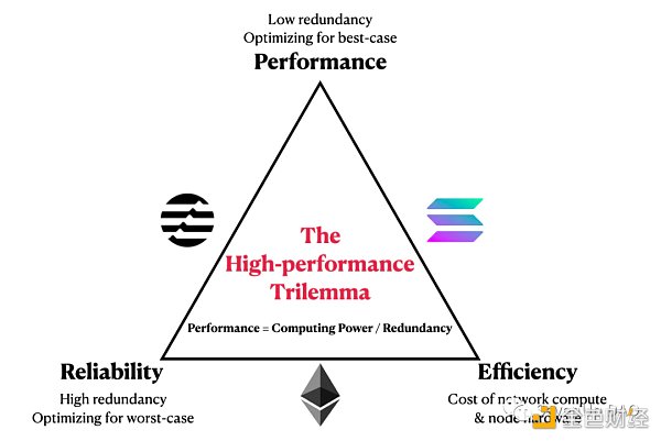 从以太坊到Aptos，谁能找到“三角难题”的终极答案？