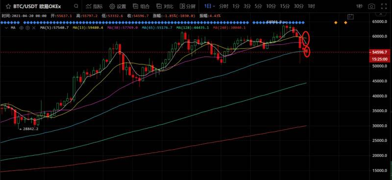 行情分析 | BTC或将进一步回调，交易者应谨慎抄底