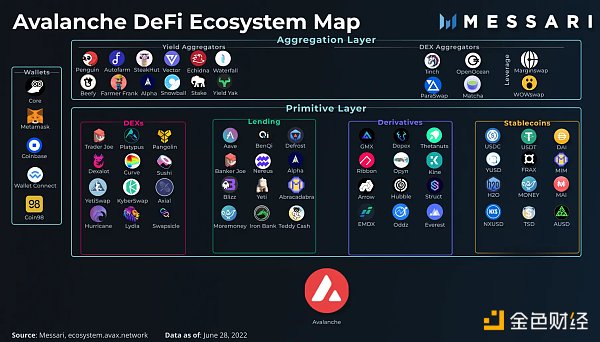 金色观察| messari带你了解Avalanche生态系统的方方面面
