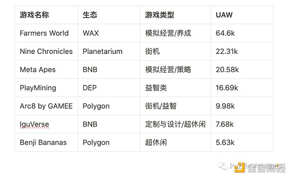 休闲游戏​将是下一个 Web3 流量入口