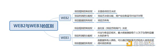 实战：如何从0至1实现WEB3项目的爆发性增长？