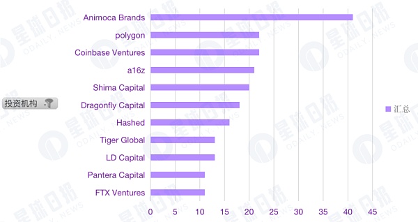 2022年Q2加密市场投融资报告：GameFi成为投资关键词