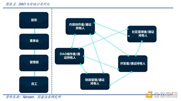 法律地位崛起，DAO如何走出“乌托邦困境”？