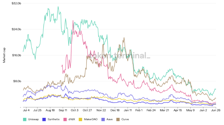 DeSci、NFT 金融化、ETH L2 谁能拯救陷入低迷的DeFi？