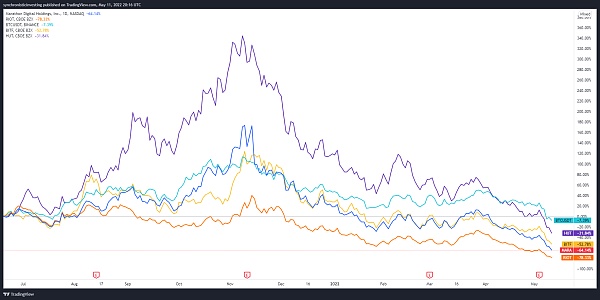 COIN和HOOD跌至历史低点  加密货币相关股票遭重创