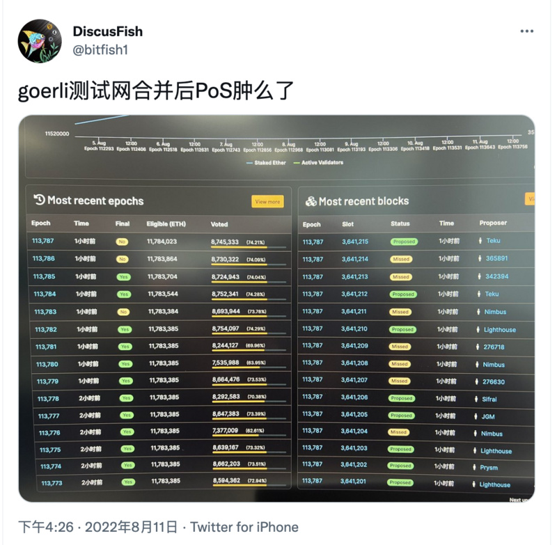 以太坊最后一个测试网真的合并成功了吗？