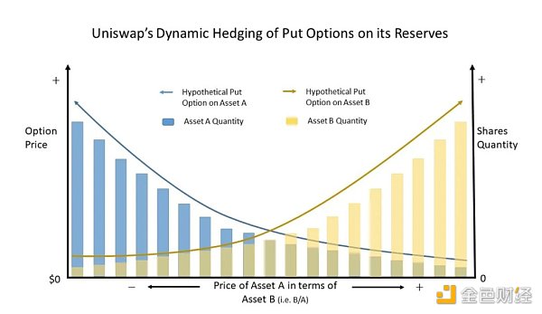 观点：DeFi 的特洛伊木马 Uniswap 是一个期权市场？