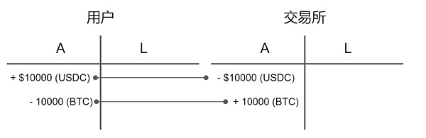 Web3 中的资产负债表