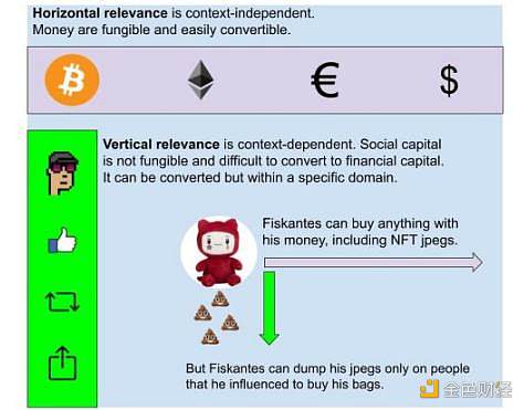 详解Web3社交：一个充满标识证明 、灵魂绑定和NFT的世界