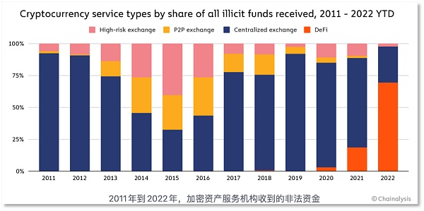 DeFi 成朝鲜黑客的「提款机」