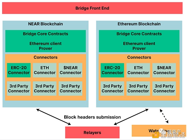 ETH-NEAR彩虹桥发射 什么是彩虹桥？