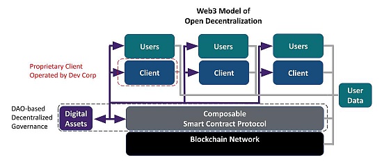 a16z：Web3 去中心化的框架、原则和模式