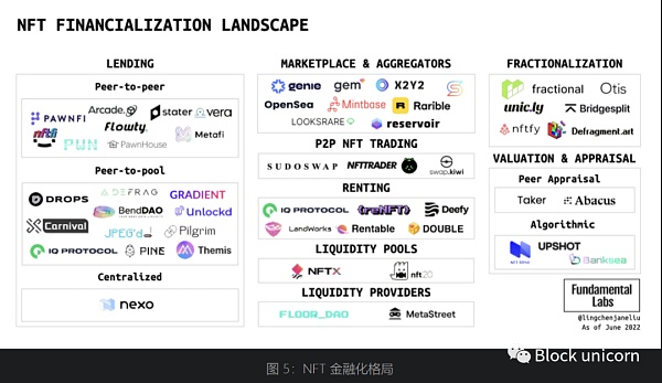 NFT金融化：早期领域的发展机会