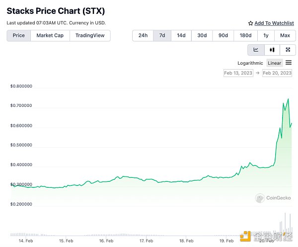 <b>金色观察 | 比特币NFT大火烧到Stacks 代币2天翻倍 创始</b>