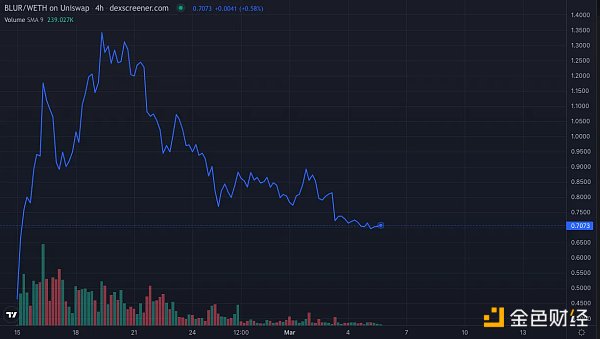 Blur 是 NFT 的流动性陷阱吗？