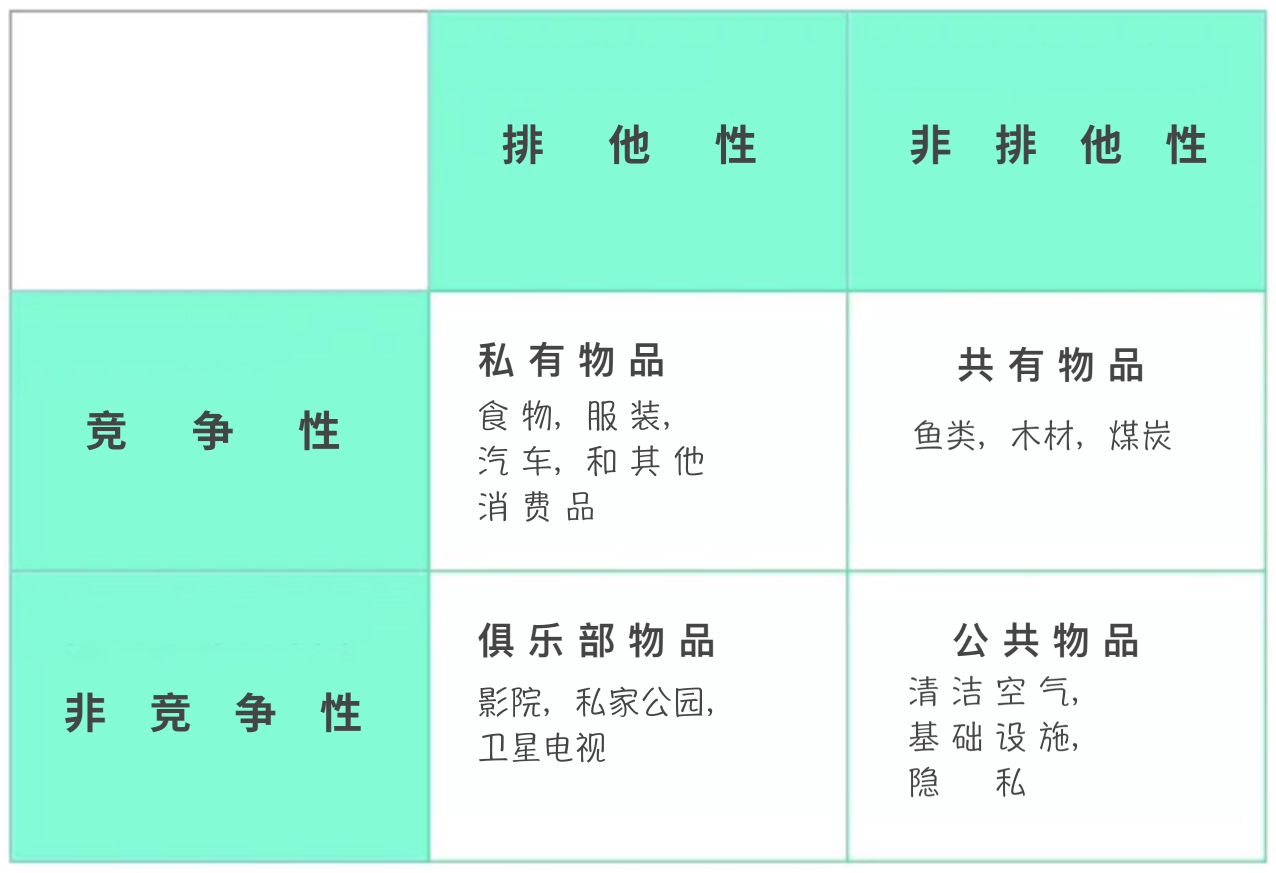 一些不同类型物品的传统分类示例