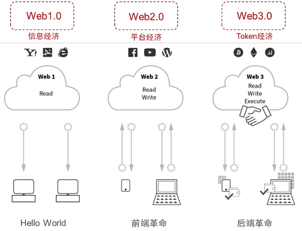 元宇宙系列之Web3.0：新范式开启互联网新阶段