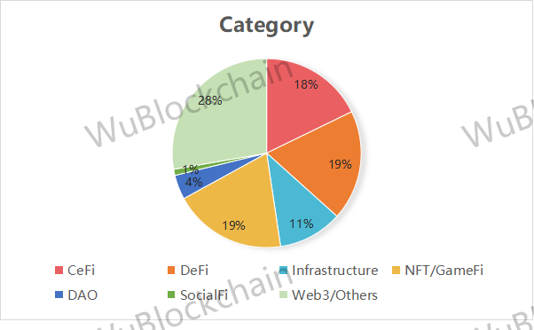 VC 月报：6 月融资金额环比下降 18% 机构债务融资金额