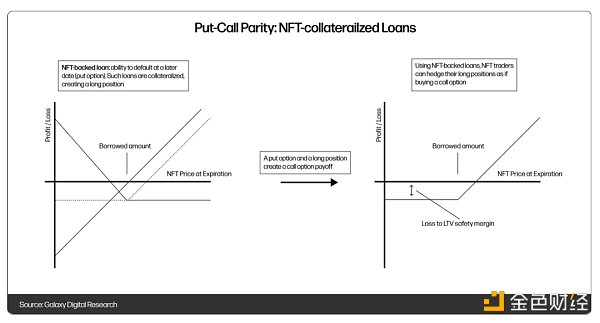 一文读懂NFT借贷3种解决方案：高度依赖预言机性能和市场稳定性
