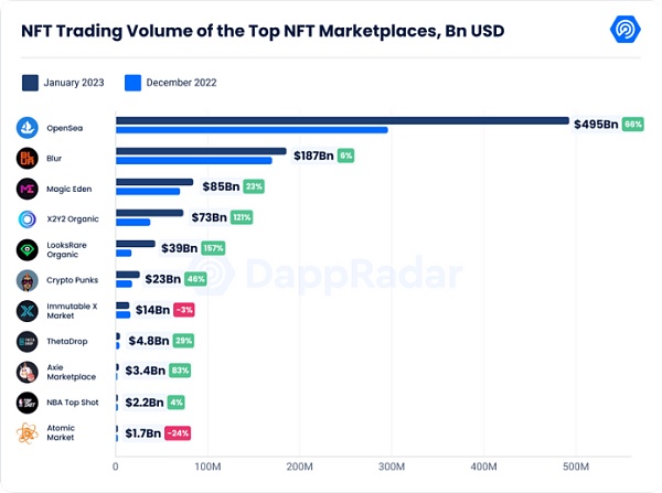 1月数据显示复苏迹象 涉及NFT、DeFi、Dapp、链游