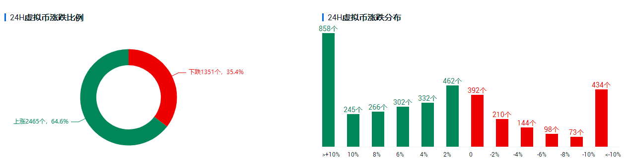 行情分析：美三大股指期货走高，助推比特币市场情绪升温